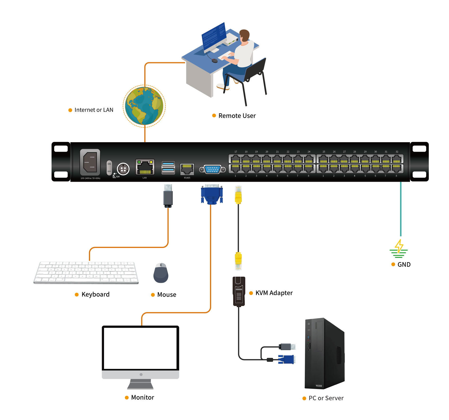 17" 32-Port CAT5 LCD KVM over IP Switch 1-Local / 1-Remote Access