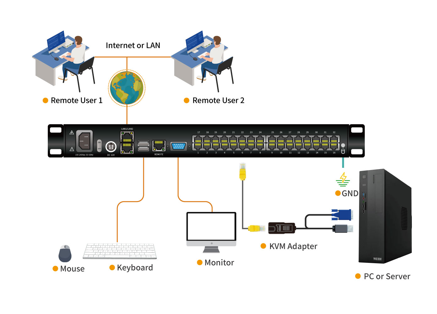 ip_kvm_remote_access_32 port_connection_diagram