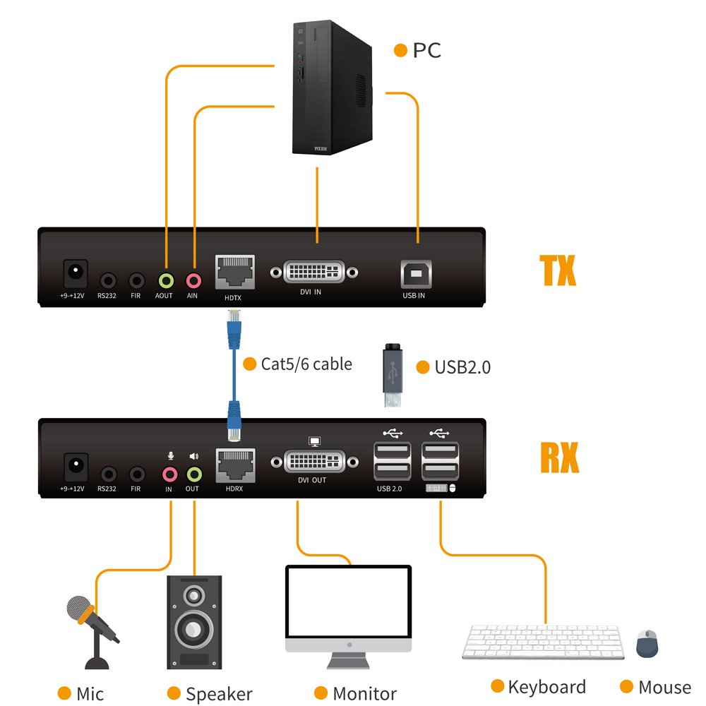 USB DVI OVER CAT5E & CAT6 KVM EXTENDER-100M