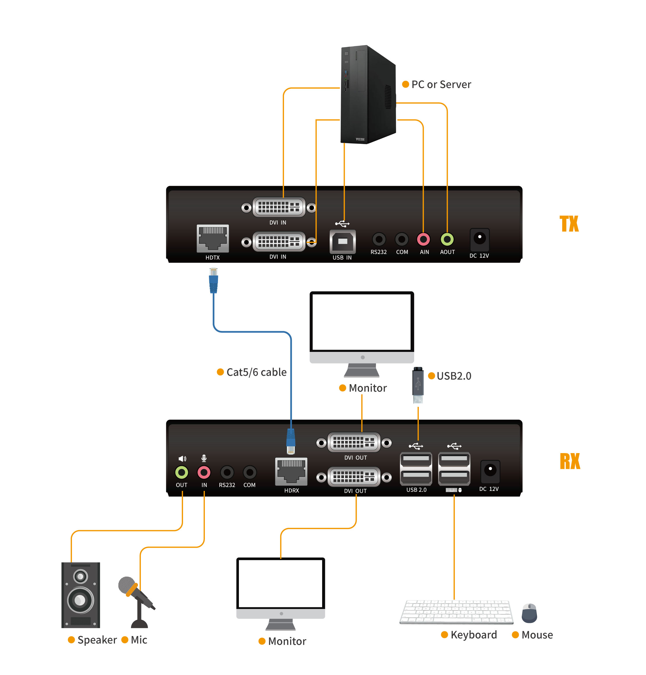 USB DVI Dual View OVER CAT5E & CAT6 KVM EXTENDER