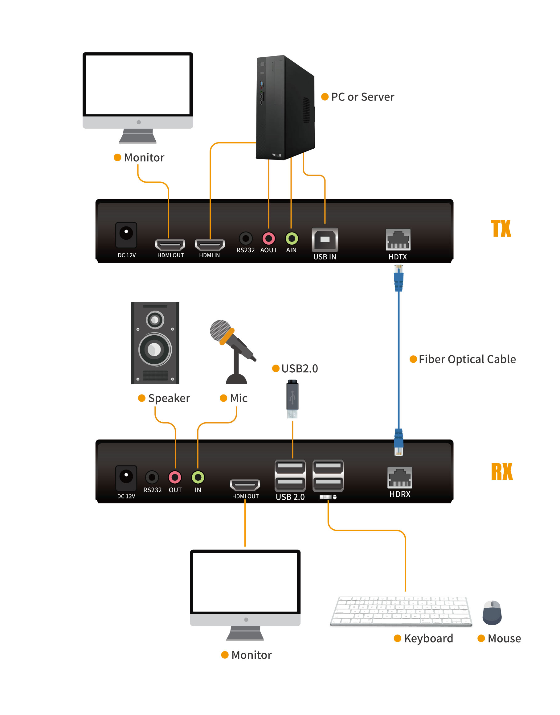 USB HDMI over Fiber KVM Extender-10km