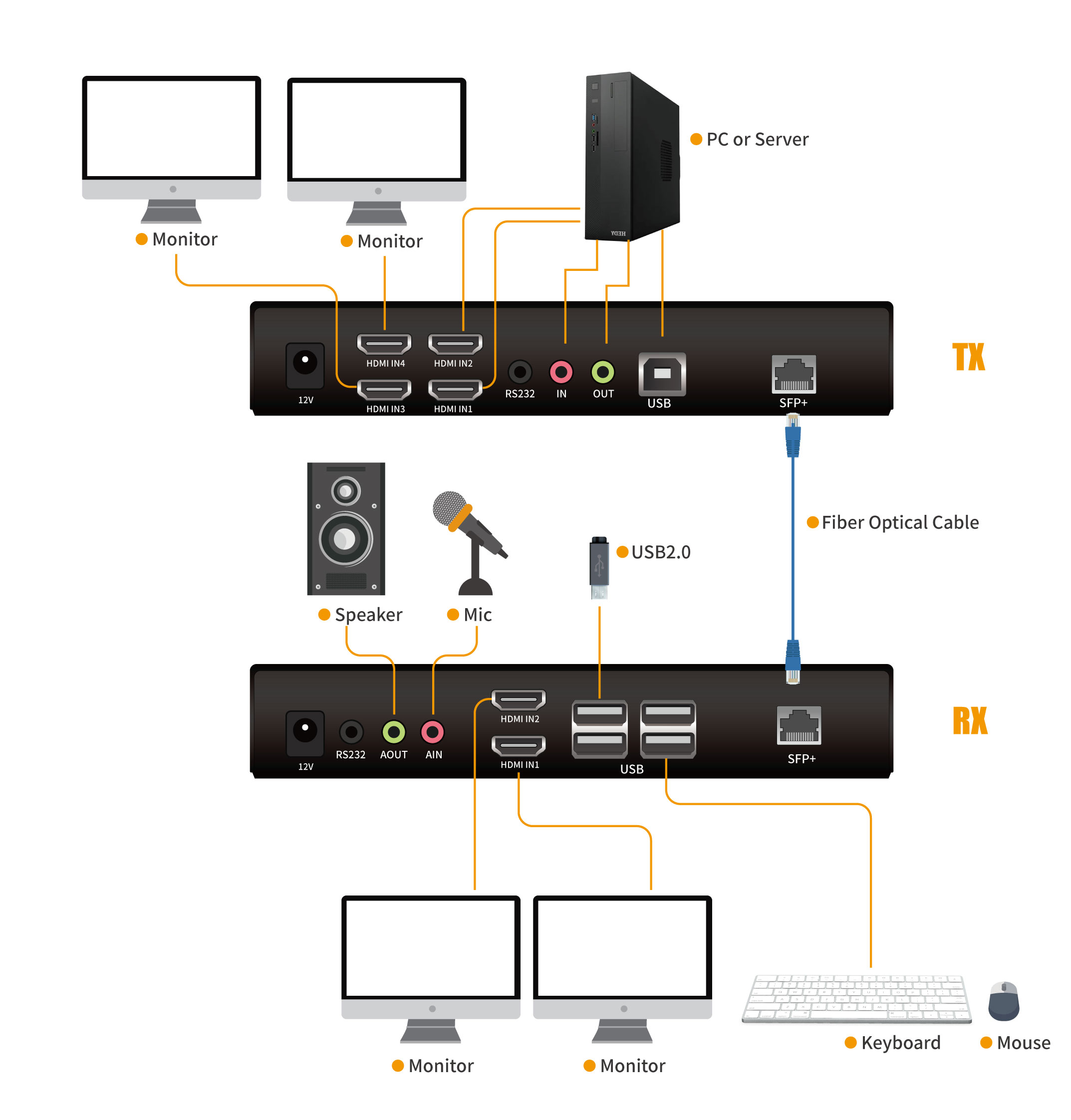 USB Dual HDMI over Fiber KVM Extender-10km