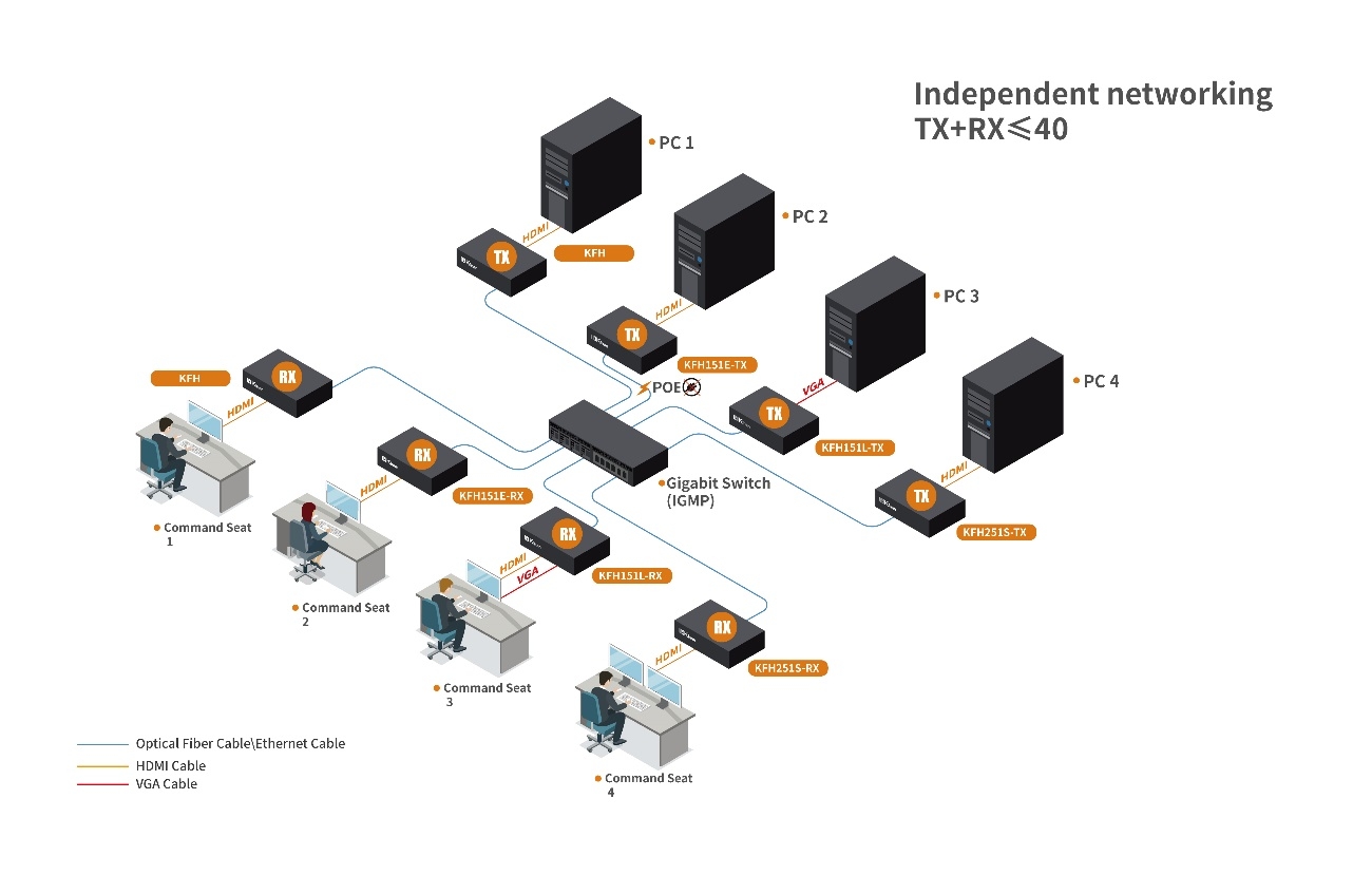 IP Matrix KVM Extender